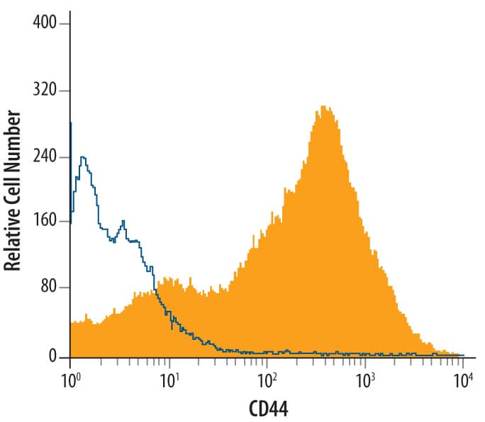 Detection of CD44 antibody in Rat Splenocytes antibody by Flow Cytometry.