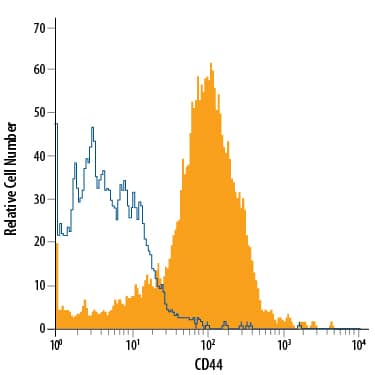 Detection of CD44 antibody in Equine PBMCs antibody by Flow Cytometry.