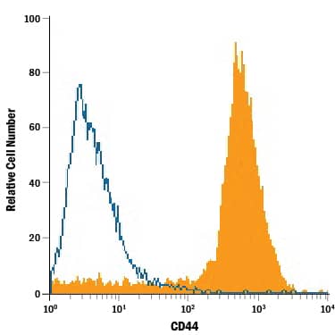 Detection of CD44 antibody in Porcine Mesenchymal Stem Cells antibody by Flow Cytometry.