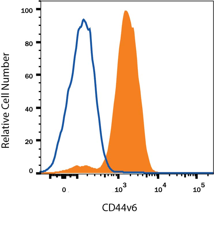 Detection of CD44 antibody in Human Blood Monocytes antibody by Flow Cytometry.