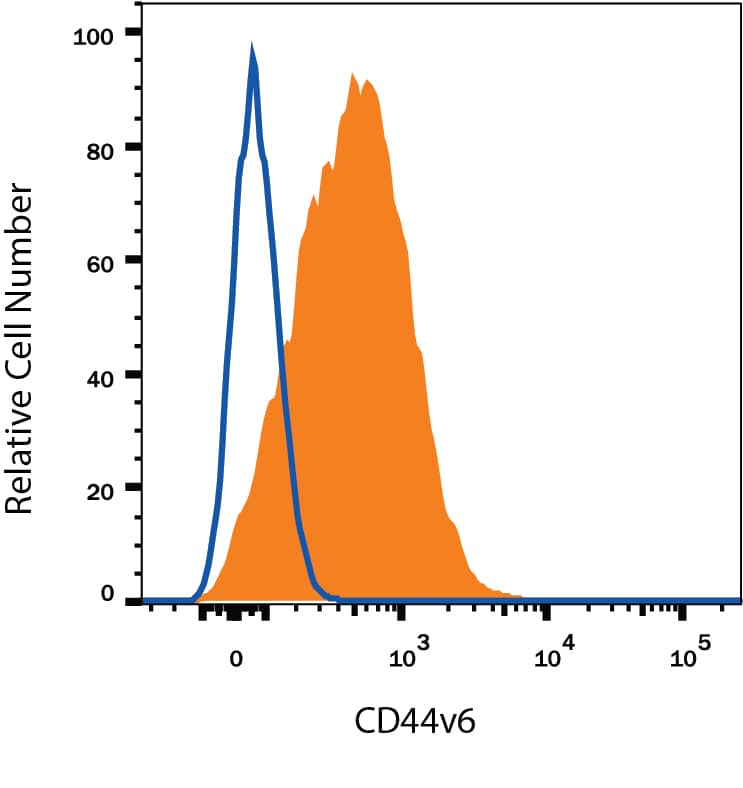 Detection of CD44 v6 antibody in Human Blood Monocytes antibody by Flow Cytometry.