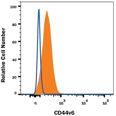 Detection of CD44 v6 antibody in Human Blood Monocytes antibody by Flow Cytometry.