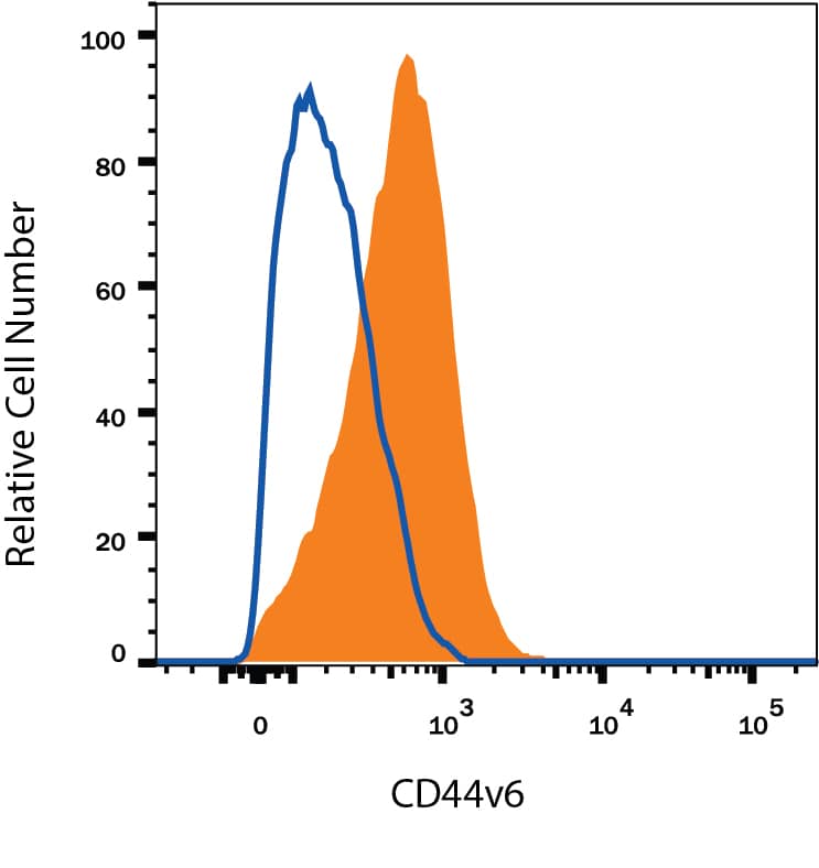 Detection of CD44 v6 antibody in Human Blood Monocytes antibody by Flow Cytometry.