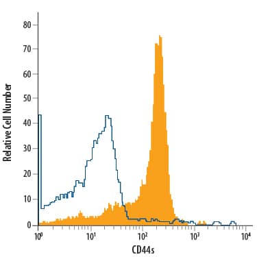 Detection of CD44 antibody in Human Blood Monocytes antibody by Flow Cytometry.