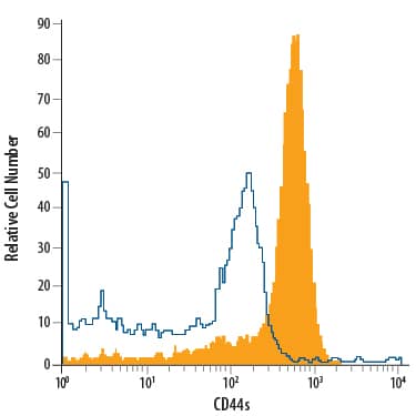 Detection of CD44 antibody in Human Blood Monocytes antibody by Flow Cytometry.