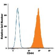 Detection of CD44 antibody in Human PBMCs antibody by Flow Cytometry.