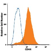 Detection of CD44 antibody in Mouse Splenocytes antibody by Flow Cytometry.