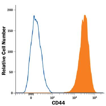 Detection of CD44 antibody in Human PBMCs antibody by Flow Cytometry.