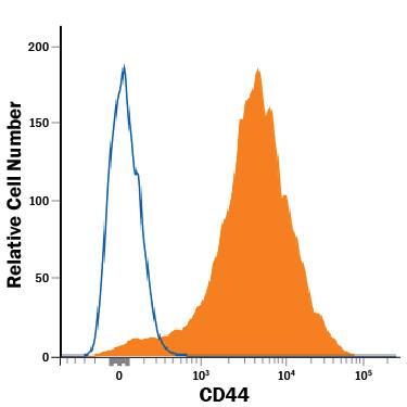Detection of CD44 antibody in Mouse Splenocytes antibody by Flow Cytometry.