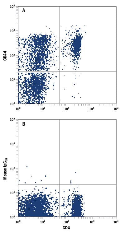 Detection of CD44 antibody in Rat Splenocytes antibody by Flow Cytometry.