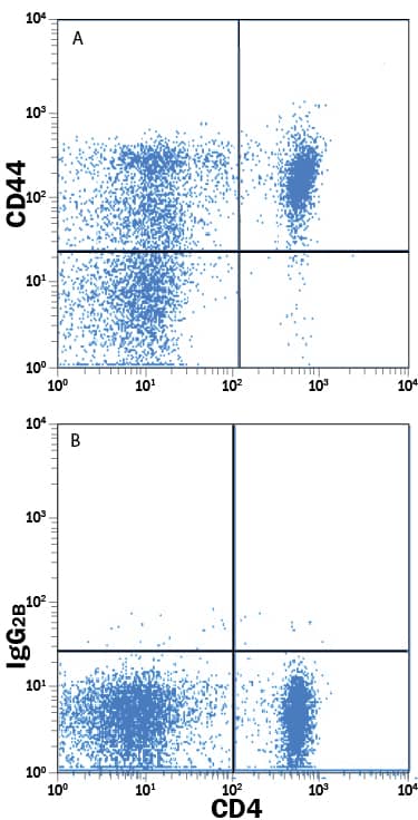 Detection of CD44 antibody in Rat Splenocytes antibody by Flow Cytometry.