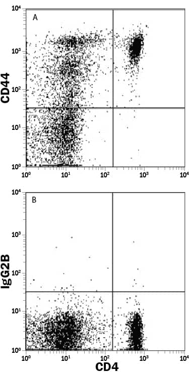 Detection of CD44 antibody in Rat Splenocytes antibody by Flow Cytometry.