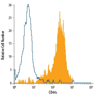 Detection of CD44 antibody in Human Blood Monocytes antibody by Flow Cytometry.