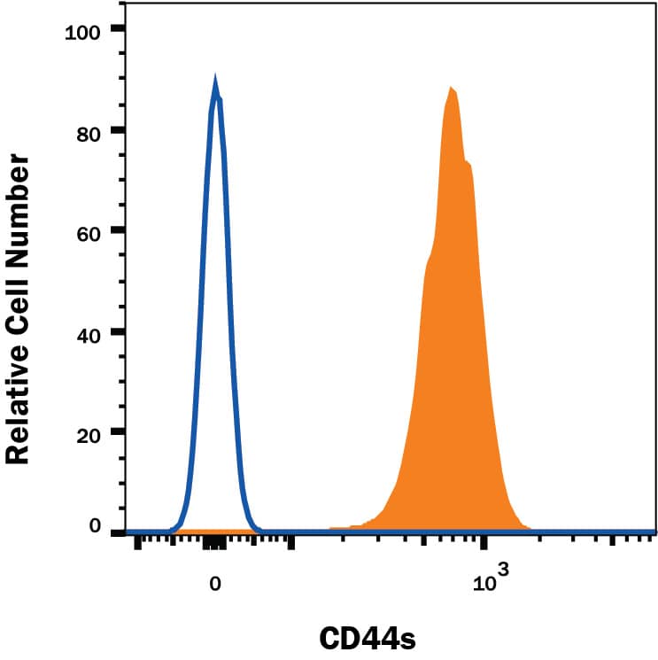 Detection of CD44 antibody in U937 Human Cell Line antibody by Flow Cytometry.