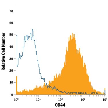 Detection of CD44 antibody in Equine PBMCs antibody by Flow Cytometry.