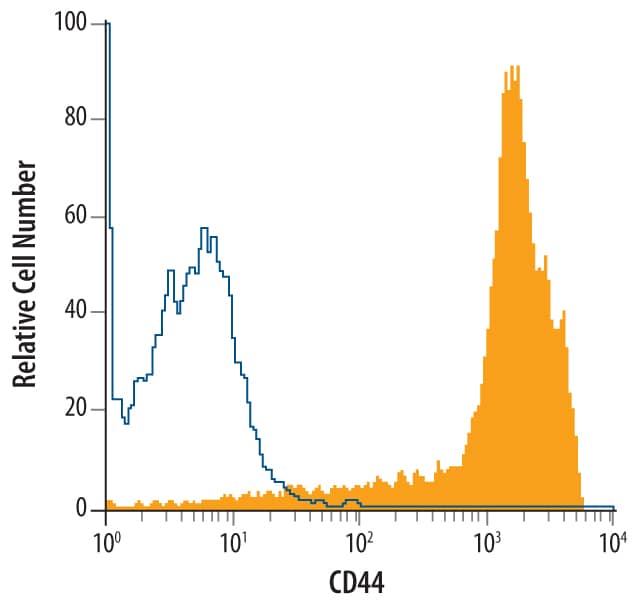 Detection of CD44 antibody in Canine Monocytes antibody by Flow Cytometry.