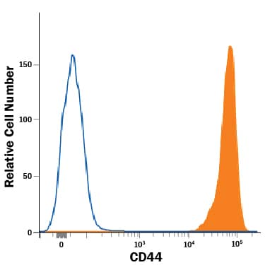 Detection of CD44 antibody in Human PBMCs antibody by Flow Cytometry.