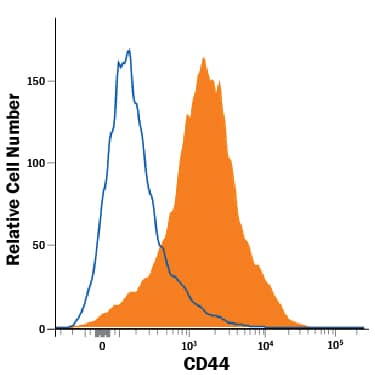 Detection of CD44 antibody in Mouse Splenocytes antibody by Flow Cytometry.