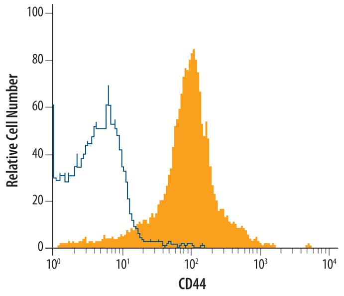 Detection of CD44 antibody in Rat Splenocytes antibody by Flow Cytometry.