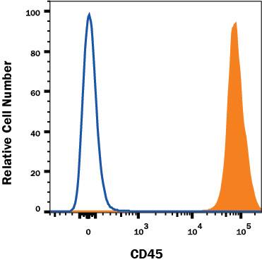 Detection of CD45 antibody in Mouse Splenocytes antibody by Flow Cytometry.