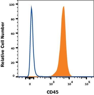 Detection of CD45 antibody in Mouse Splenocytes antibody by Flow Cytometry.