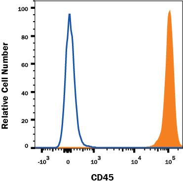 Detection of CD45 antibody in Mouse Splenocytes antibody by Flow Cytometry.