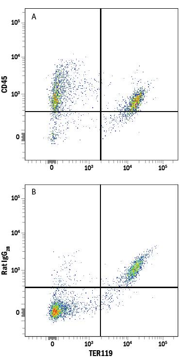 Detection of CD45 antibody in Mouse Bone Marrow Cells antibody by Flow Cytometry.