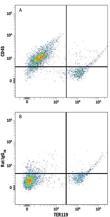 Detection of CD45 antibody in Mouse Bone Marrow Cells antibody by Flow Cytometry.