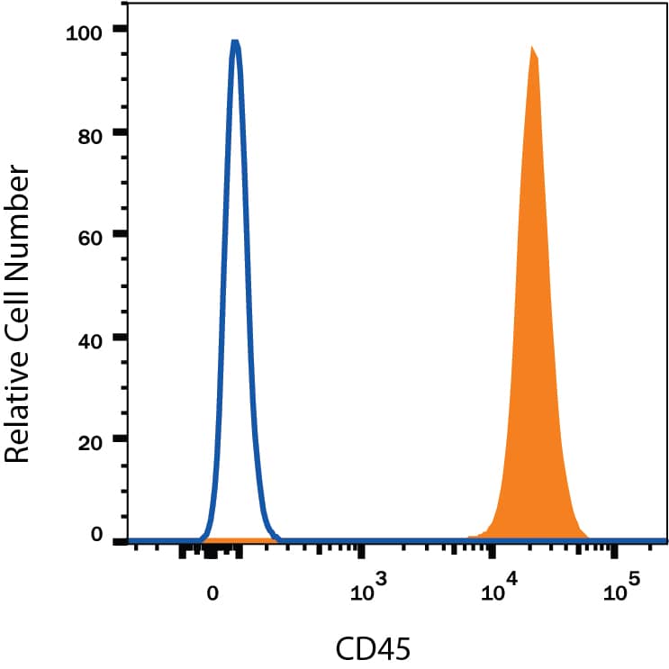 Detection of CD45 antibody in Human Blood Lymphocytes antibody by Flow Cytometry.