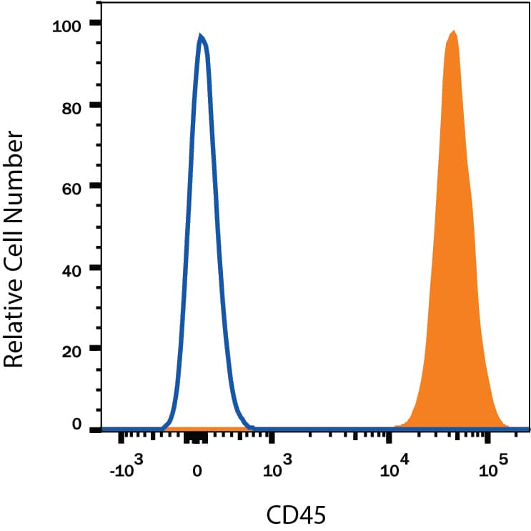 Detection of CD45 antibody in Human Blood Lymphocytes antibody by Flow Cytometry.