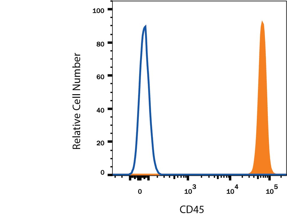 Detection of CD45 antibody in Human Blood Lymphocytes antibody by Flow Cytometry.