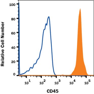 Detection of CD45 antibody in Human Blood Lymphocytes antibody by Flow Cytometry.