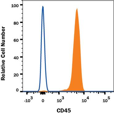 Detection of CD45 antibody in Human Blood Lymphocytes antibody by Flow Cytometry.