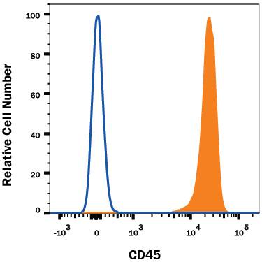 Detection of CD45 antibody in Human Blood Lymphocytes antibody by Flow Cytometry.