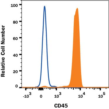 Detection of CD45 antibody in Human Blood Lymphocytes antibody by Flow Cytometry.