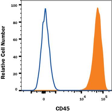 Detection of CD45 antibody in Human Blood Lymphocytes antibody by Flow Cytometry.