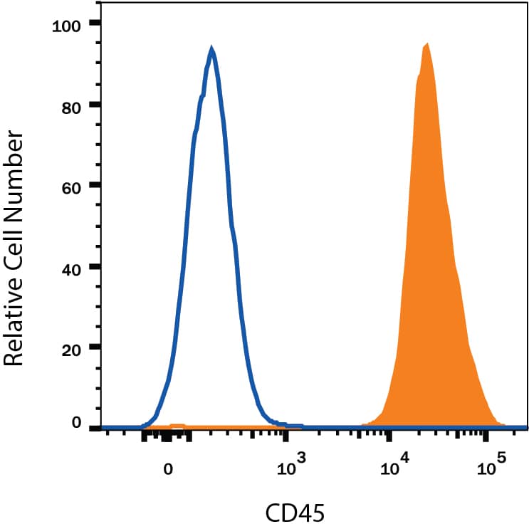 Detection of CD45 antibody in Human Blood Lymphocytes antibody by Flow Cytometry.