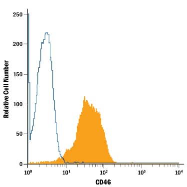 Detection of CD46 antibody in Human Blood Lymphocytes antibody by Flow Cytometry.