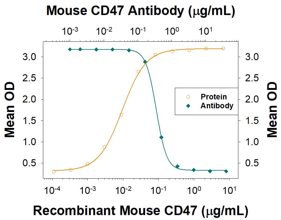 CD47 Binding to SIRP  alpha/CD172a Blocked By Mouse CD47 Antibody.