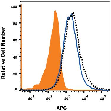 SIRP alpha/CD172a Binding to CD47-transfected HEK293 Human Cell Line is Blocked by Human CD47 Antibody.