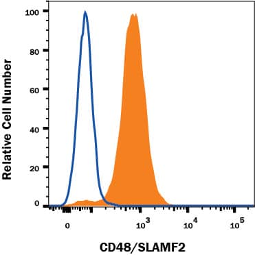 Detection of CD48/SLAMF2 antibody in Human Blood Lymphocytes antibody by Flow Cytometry.