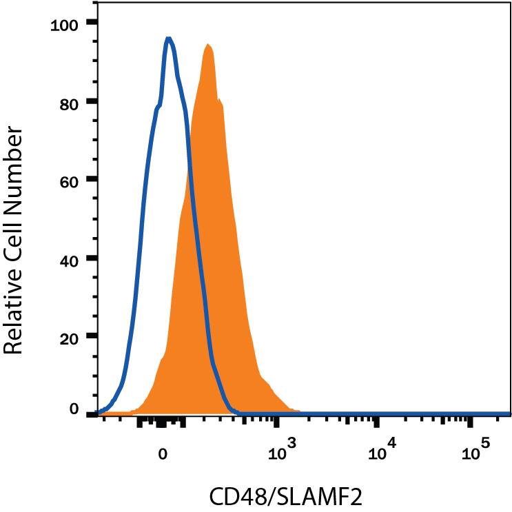 Detection of CD48/SLAMF2 antibody in Human Blood Lymphocytes antibody by Flow Cytometry.