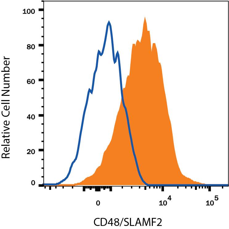 Detection of CD48/SLAMF2 antibody in Human Blood Lymphocytes antibody by Flow Cytometry.