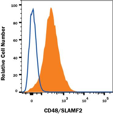 Detection of CD48/SLAMF2 antibody in Human Blood Lymphocytes antibody by Flow Cytometry.