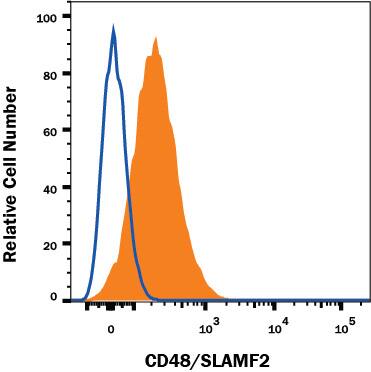 Detection of CD48/SLAMF2 antibody in Human Blood Lymphocytes antibody by Flow Cytometry.