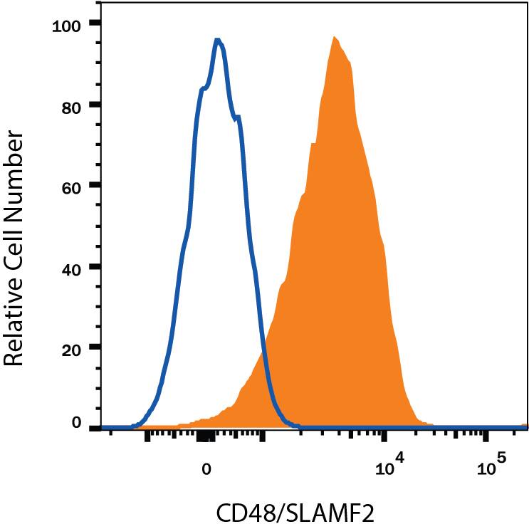 Detection of CD48/SLAMF2 antibody in Human Blood Lymphocytes antibody by Flow Cytometry.