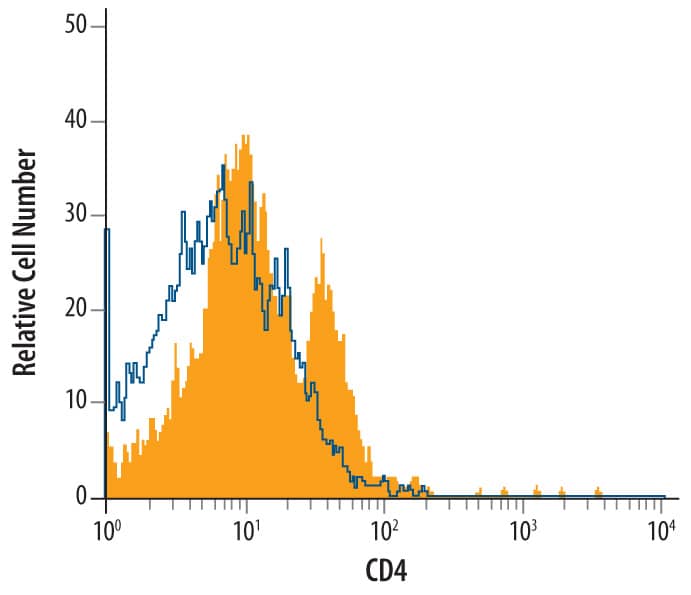 Detection of rat CD4 antibody in Rat Splenocytes antibody by Flow Cytometry.