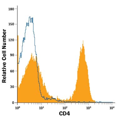 Detection of CD4 antibody in Lymphocytes antibody in Canine PBMCs antibody by Flow Cytometry.