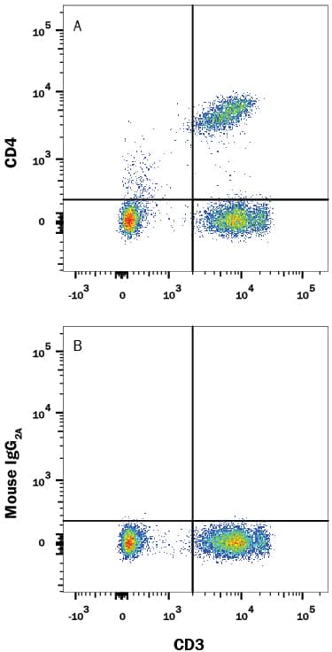 Detection of CD4 antibody in Human PBMCs antibody by Flow Cytometry.