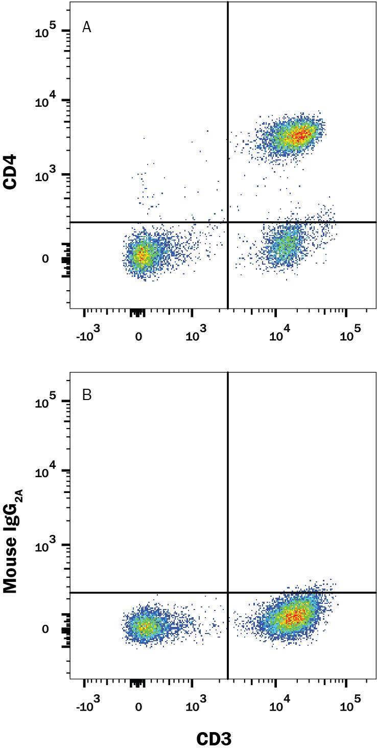 Detection of CD4 antibody in Human Blood Lymphocytes antibody by Flow Cytometry.